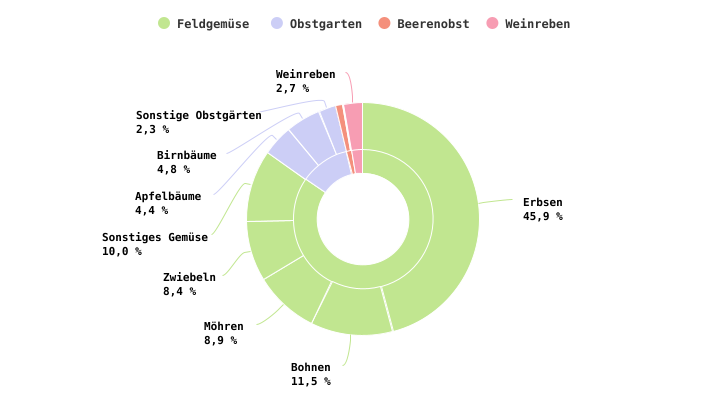 Verteilung der landwirtschaftlichen Nutzfläche nach essbaren Gartenbauprodukten im Jahr 2023
