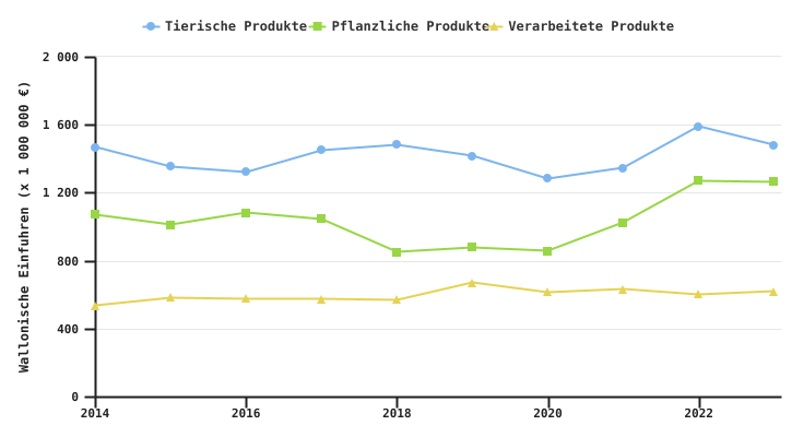 Entwicklung der Einfuhren (als Wert) von Agrarprodukten und Lebensmitteln
