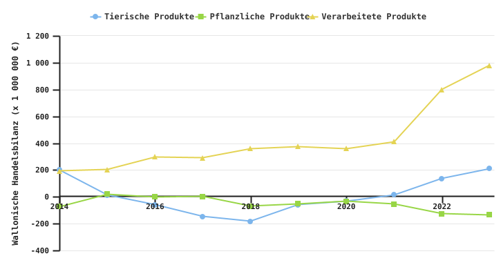 Entwicklung der Handelsbilanz für Agrarprodukte und Lebensmittel für die Wallonie